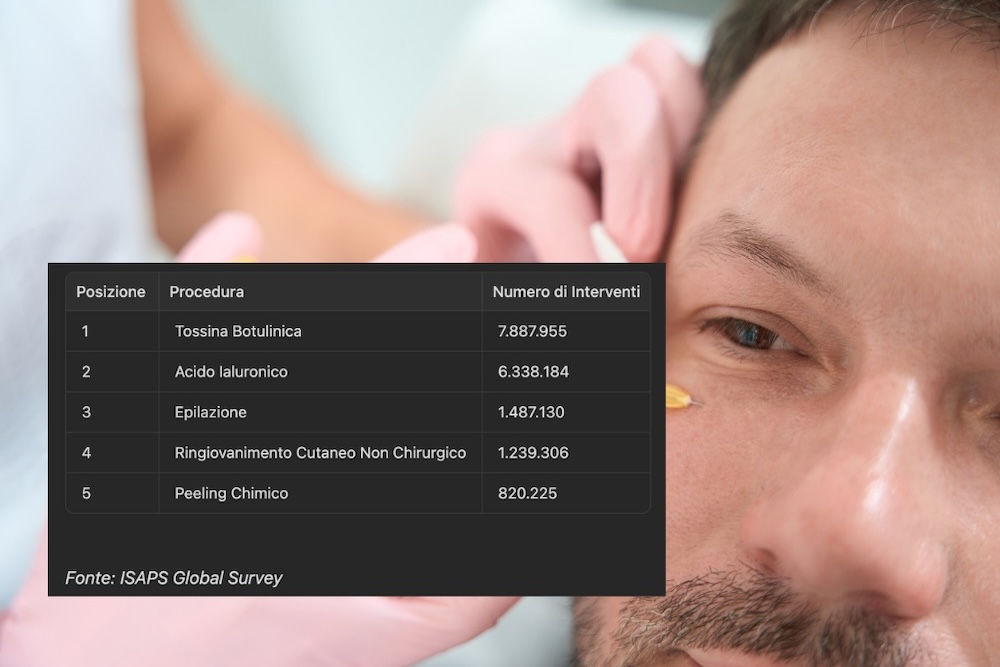 Le 5 procedure di medicina estetica più richieste al mondo la classifica ISAPS
